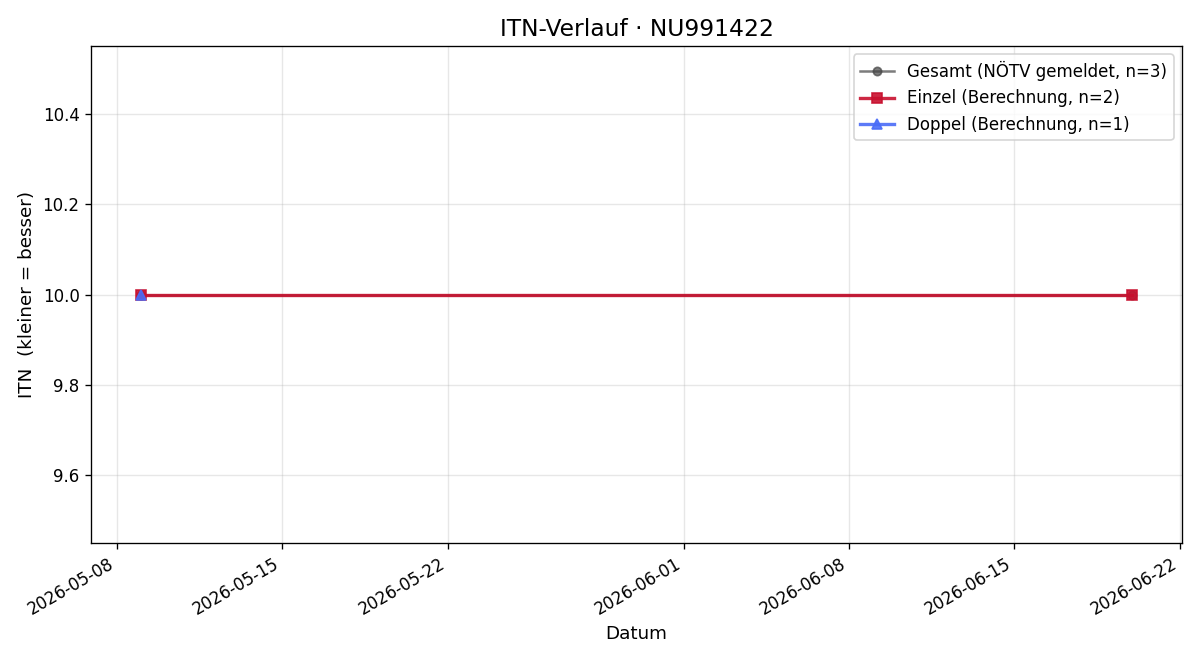 ITN-Verlauf Nick Ivanschitz