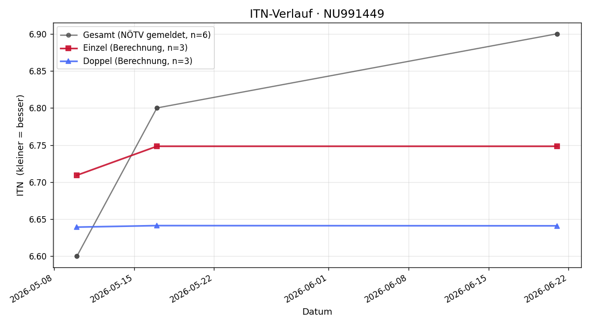 ITN-Verlauf Christian Pöppl