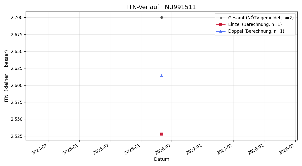 ITN-Verlauf Daniel Bernovsky