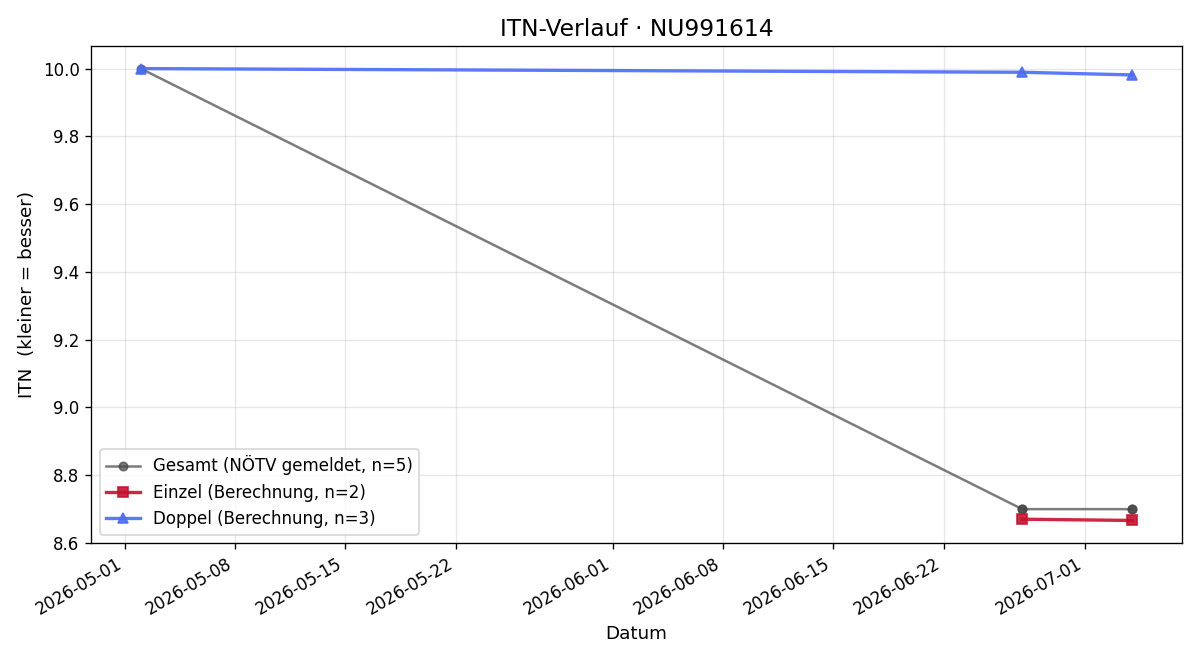 ITN-Verlauf Romeo Gabriel