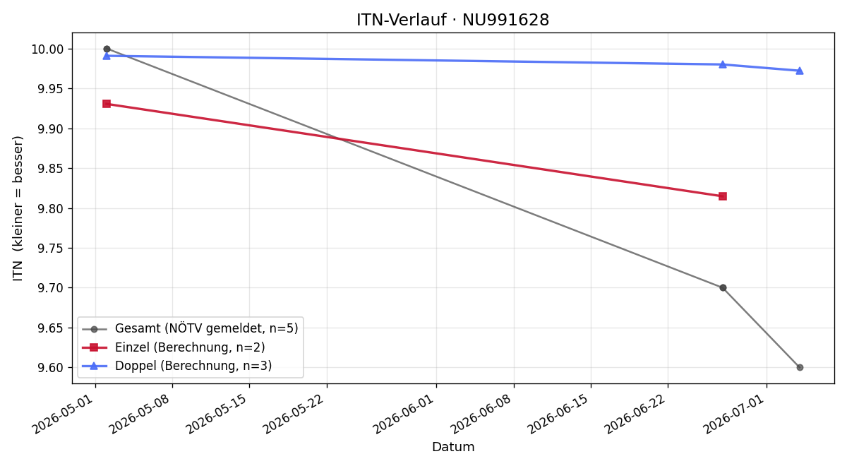 ITN-Verlauf Elias Matejka