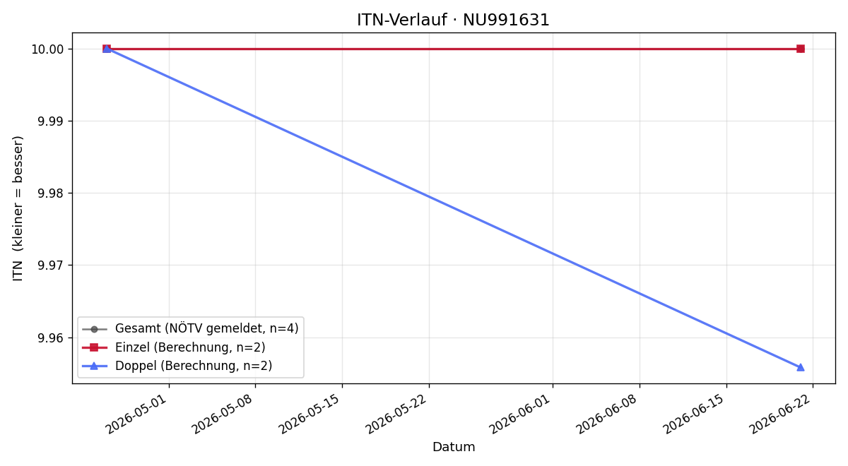 ITN-Verlauf Lika Jasimtschik