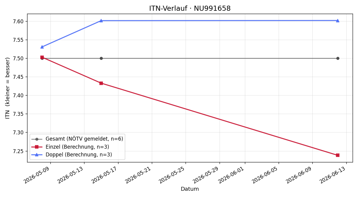 ITN-Verlauf Fridrich Zechmeister