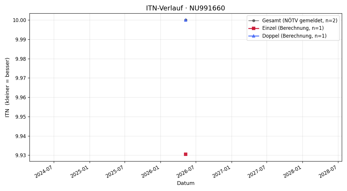 ITN-Verlauf Pia Ayaz