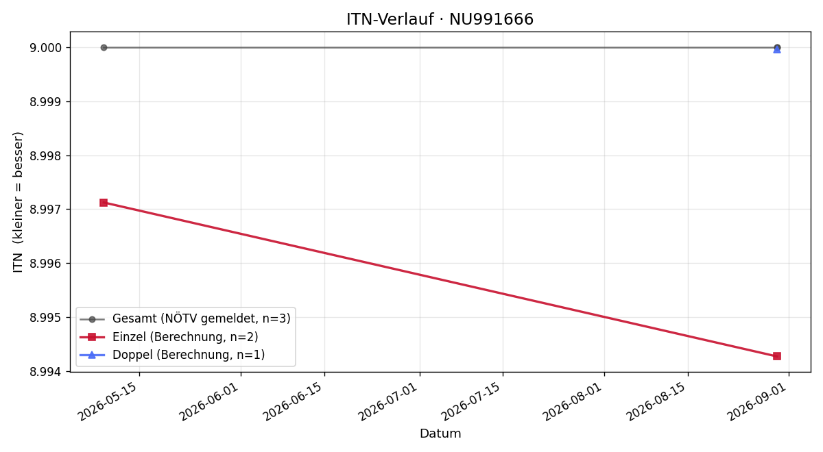 ITN-Verlauf Miriam Zechmeister