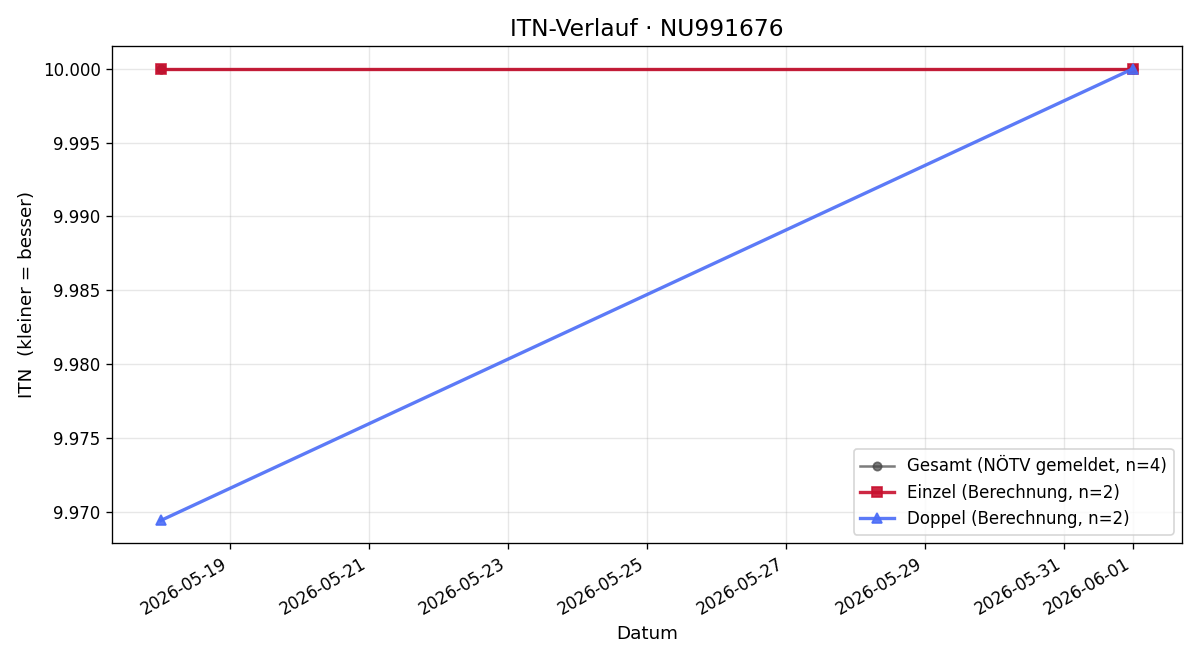 ITN-Verlauf Moritz Schildendorfer