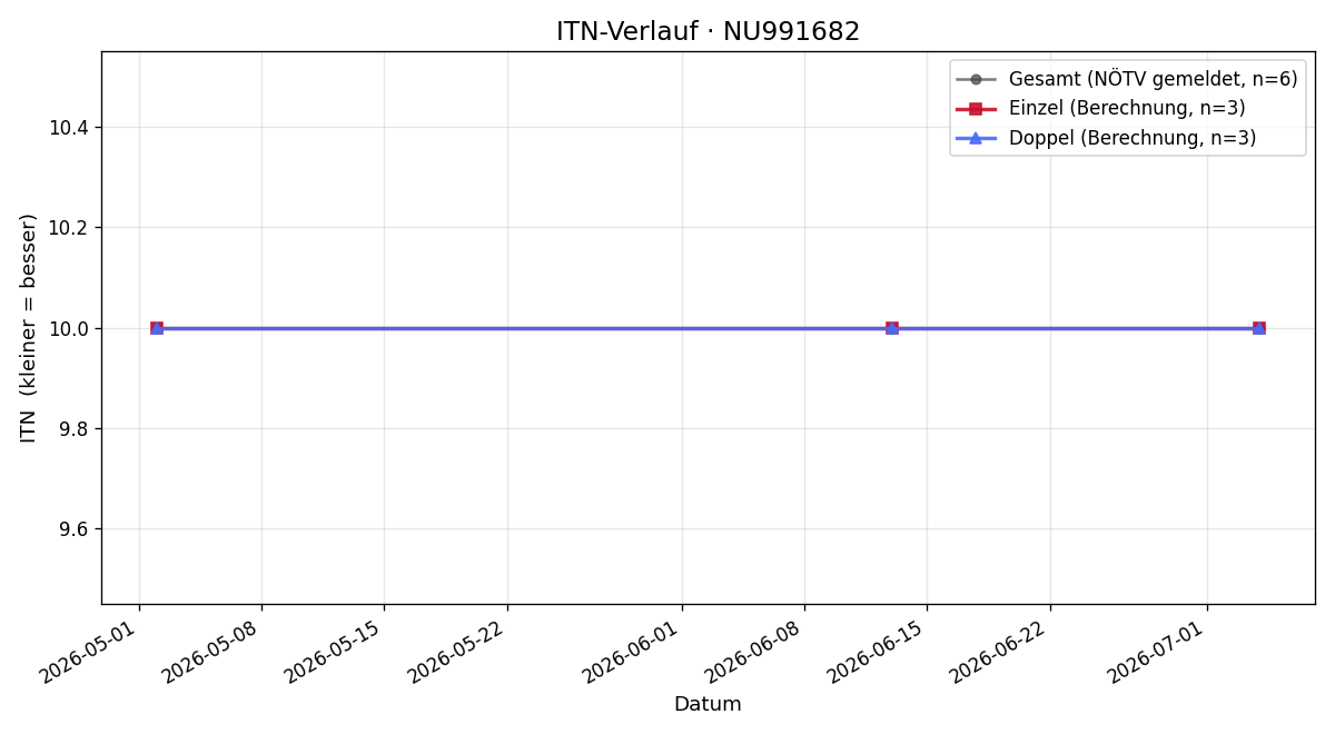 ITN-Verlauf Thomas Maschtera