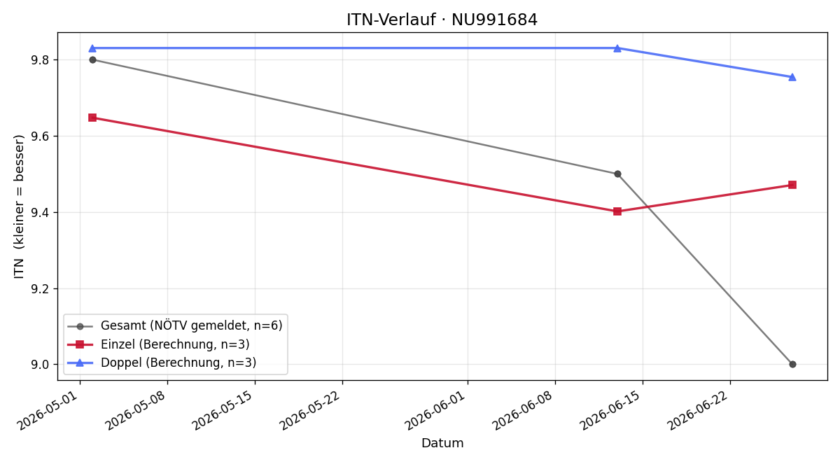 ITN-Verlauf Sebastian Göppner
