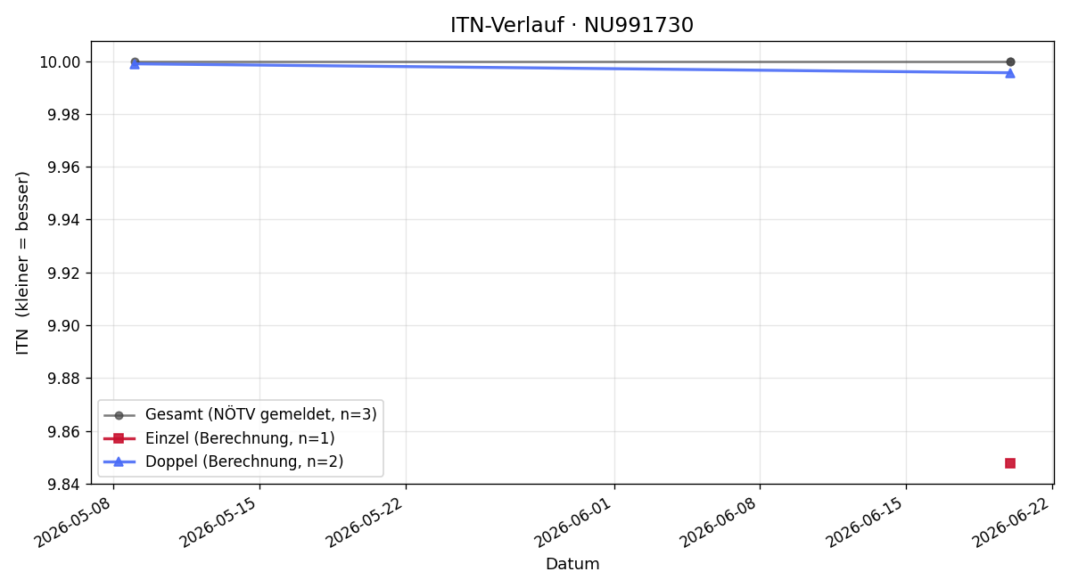 ITN-Verlauf Nina Tuma