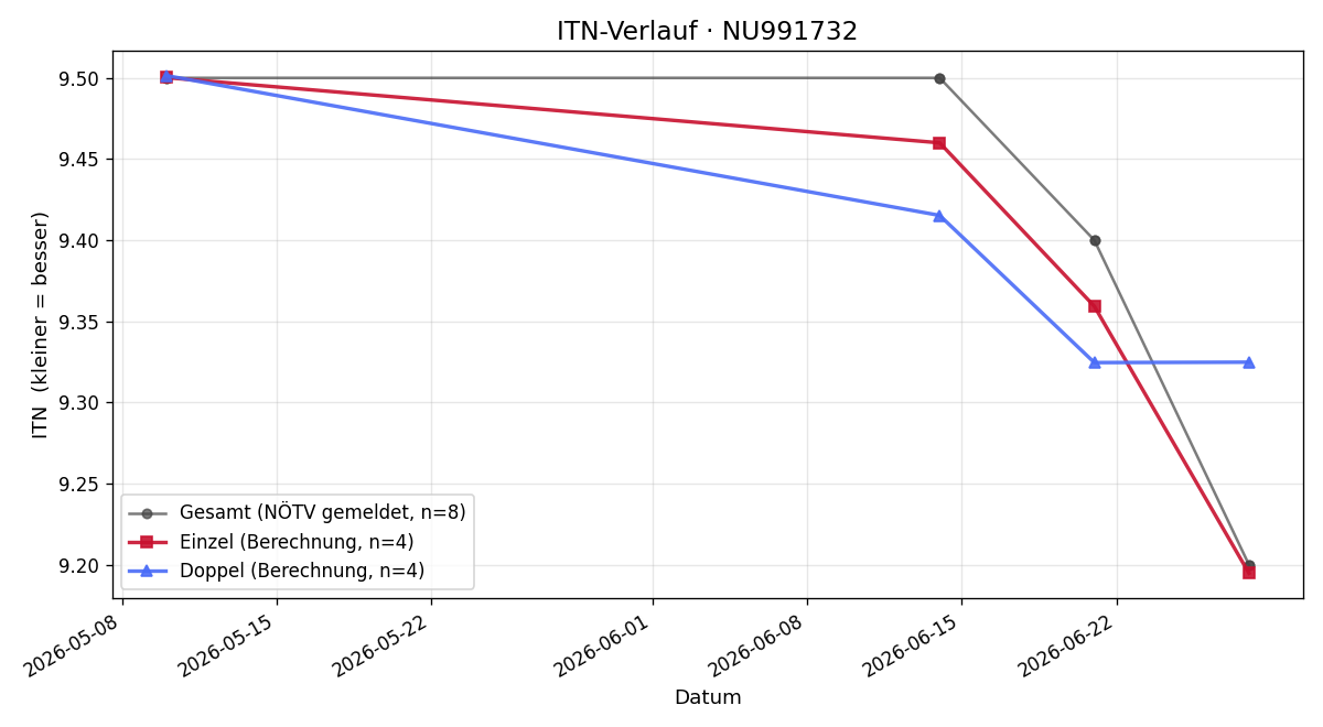 ITN-Verlauf Dominik Fenz