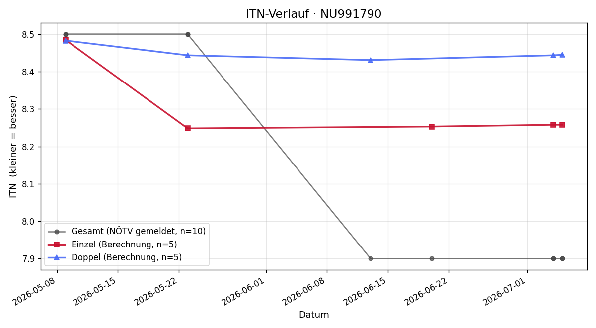 ITN-Verlauf Jacqueline Raab