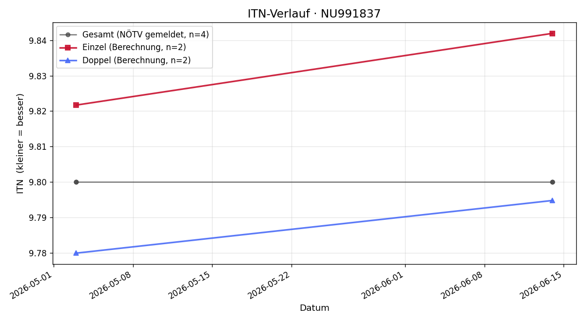 ITN-Verlauf Sander Trienes