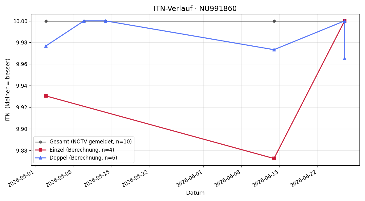 ITN-Verlauf Enzo Kogler