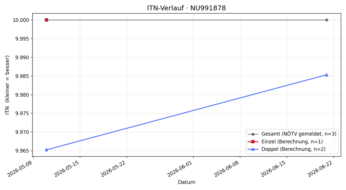 ITN-Verlauf Bruno Duhnkrack