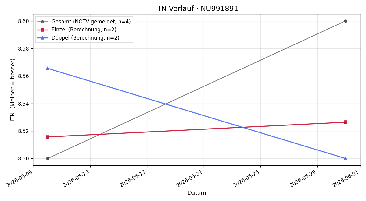 ITN-Verlauf Stefan Posch