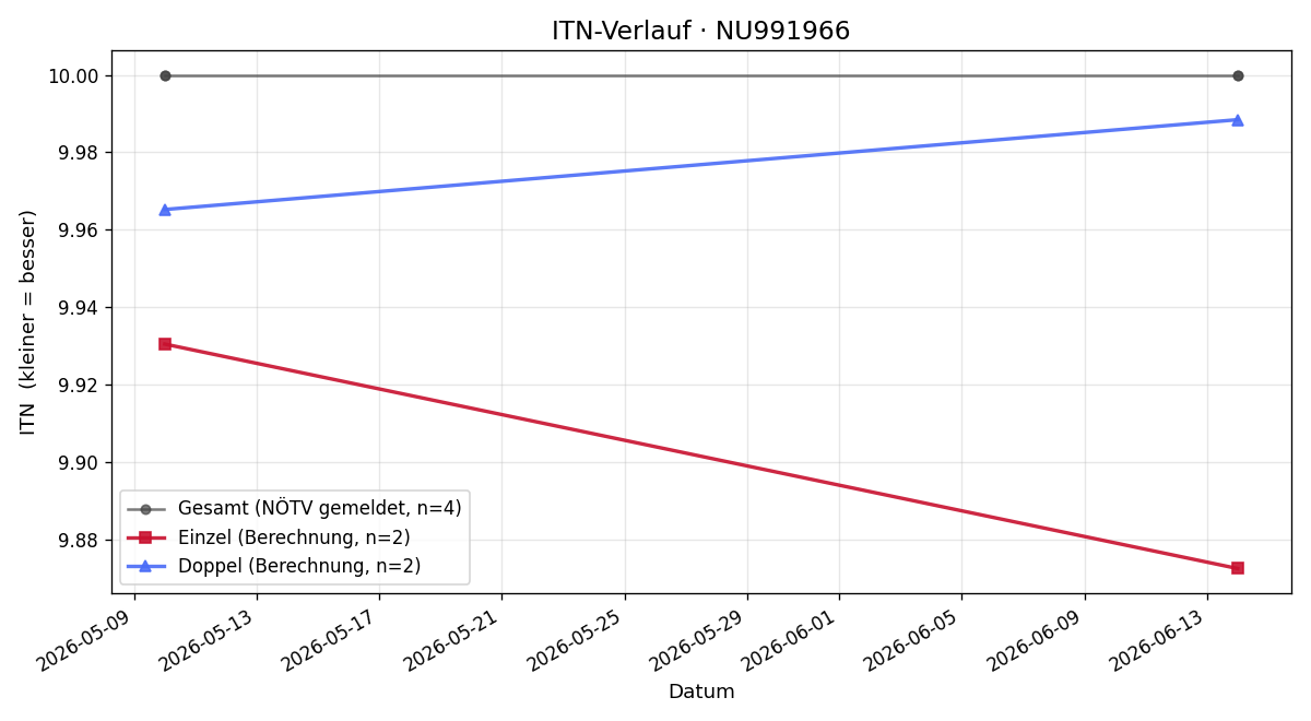 ITN-Verlauf Julian Zlabinger
