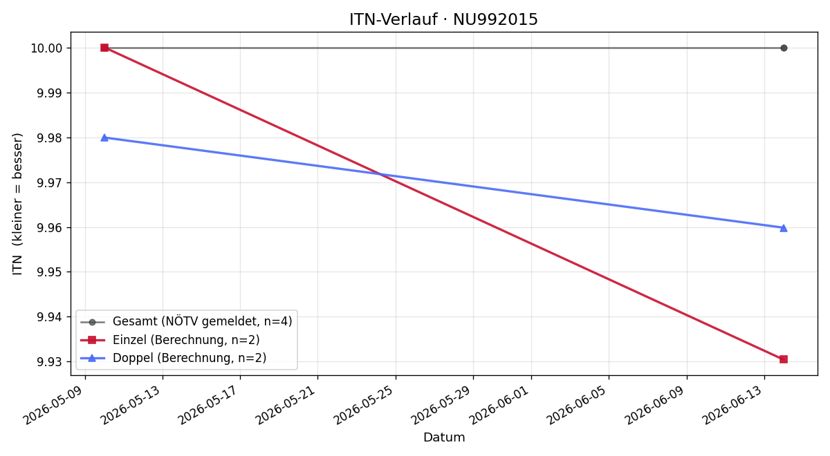 ITN-Verlauf Max Breitrainer