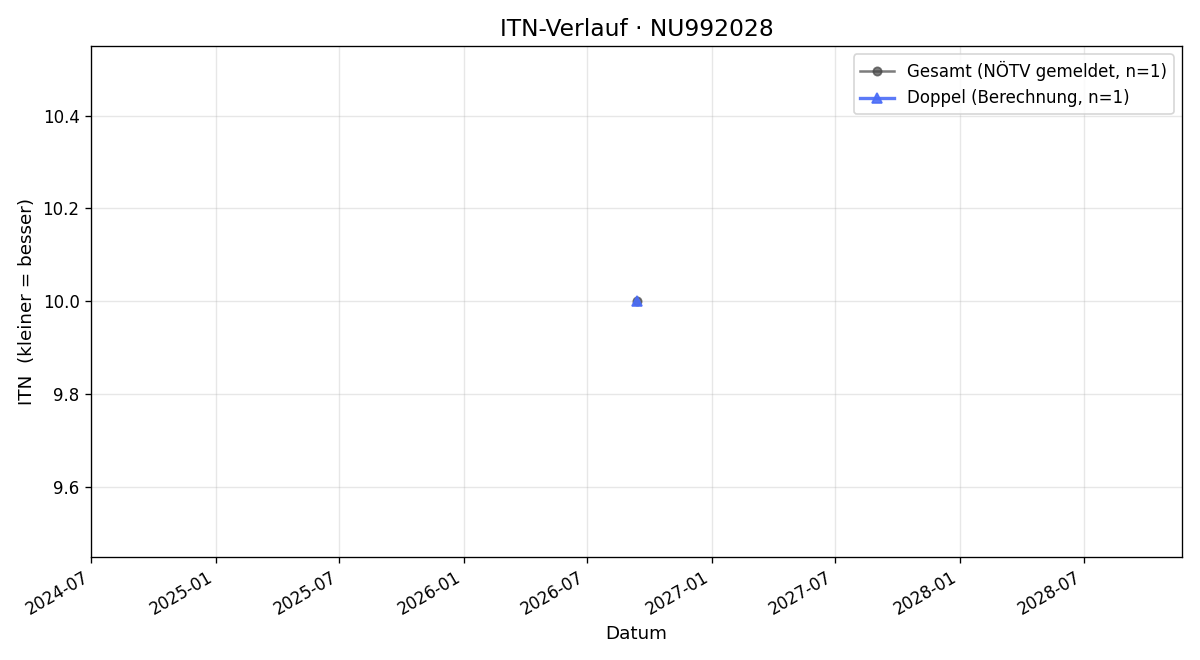 ITN-Verlauf Raphael Büll