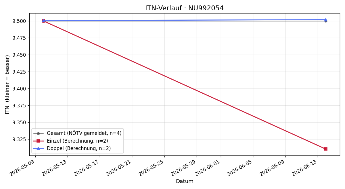 ITN-Verlauf Patric Roysky