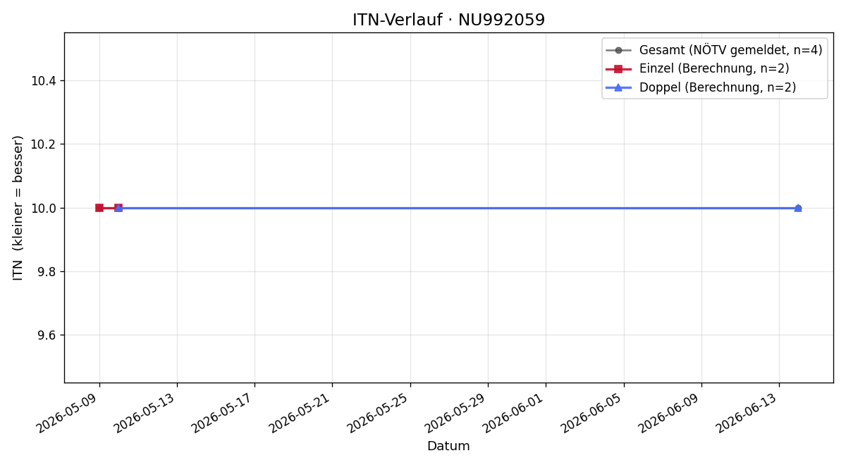 ITN-Verlauf Attila Csepcsenyi