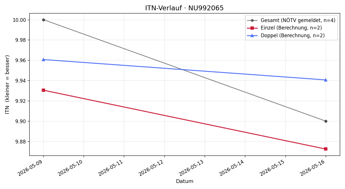 ITN-Verlauf Raphael Radon