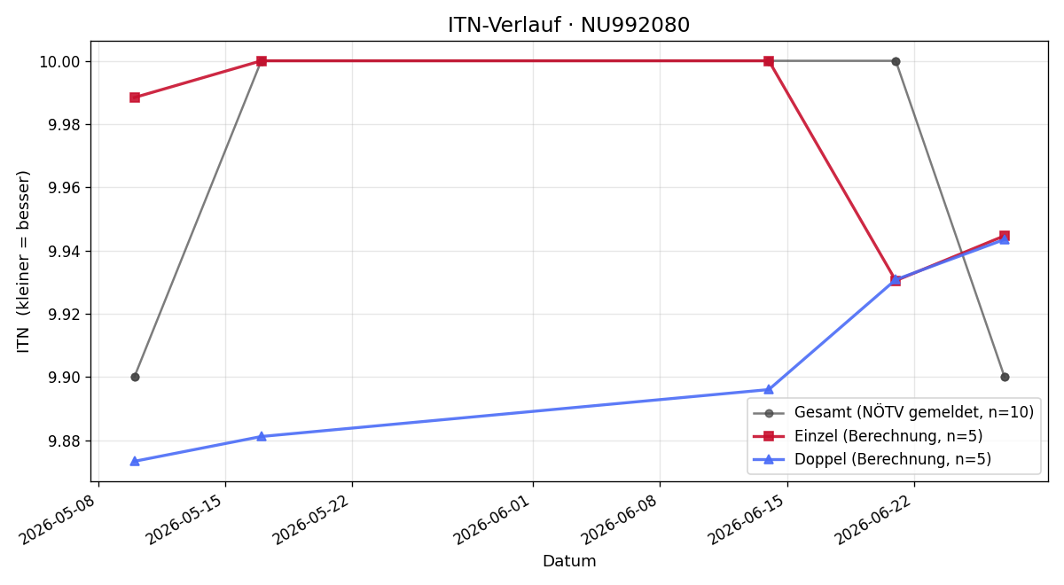 ITN-Verlauf Sophie Weinerer