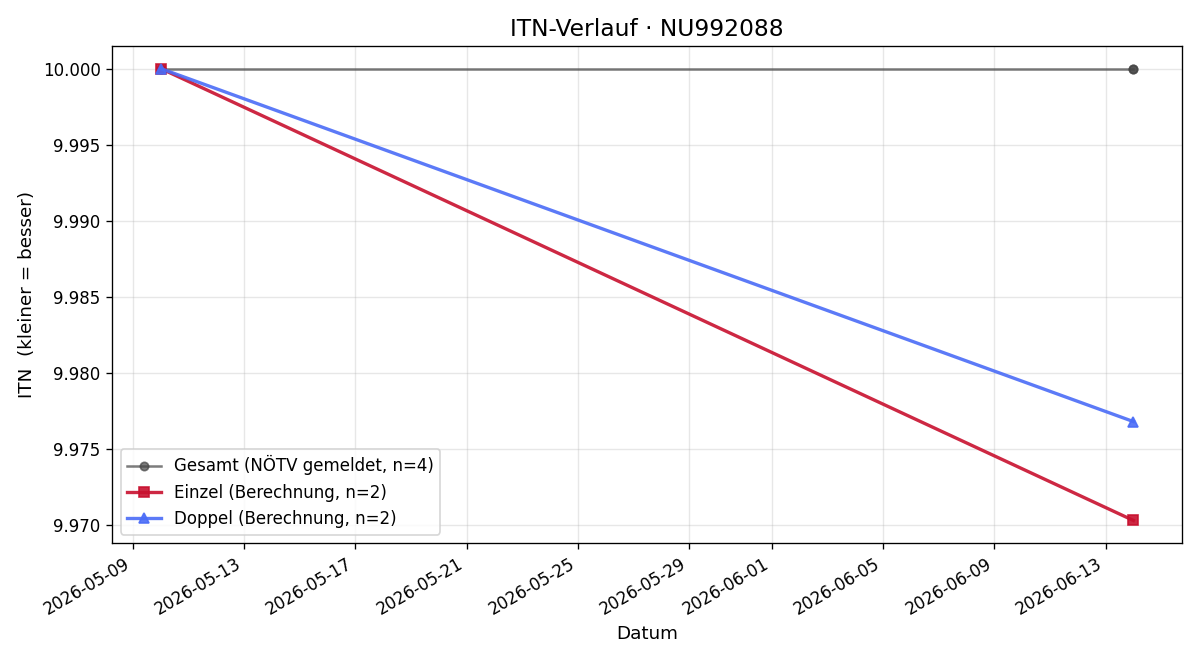 ITN-Verlauf Julian Haas