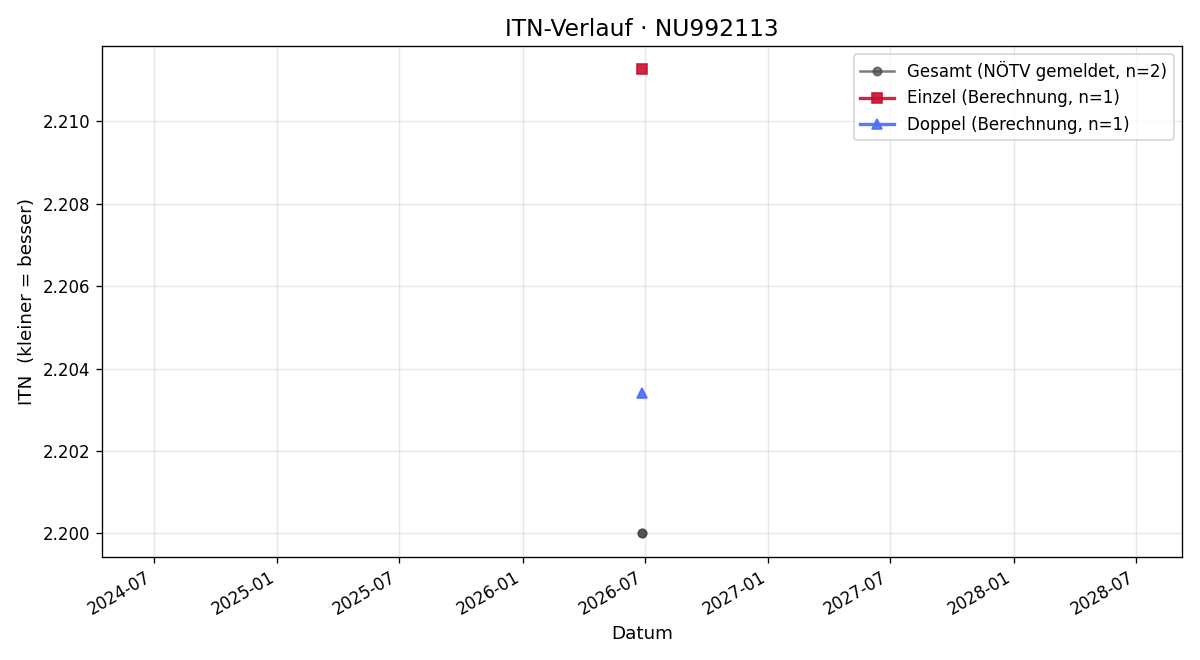 ITN-Verlauf Ondrej Hujo