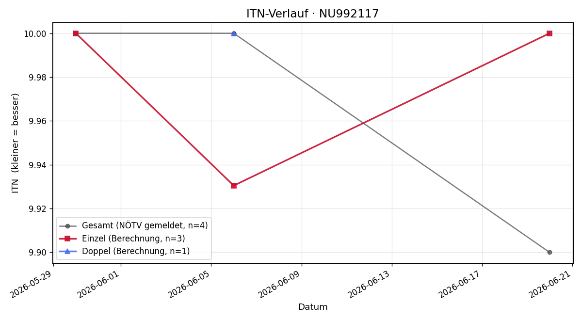 ITN-Verlauf Marie Rödl