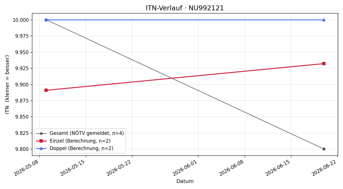 ITN-Verlauf Alina Mationi