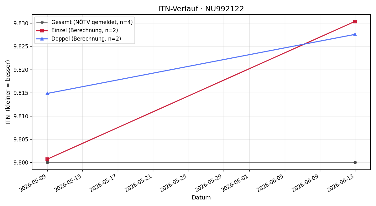 ITN-Verlauf Isabella Praznik