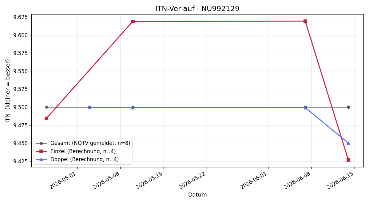 ITN-Verlauf Dominik Jovanovic
