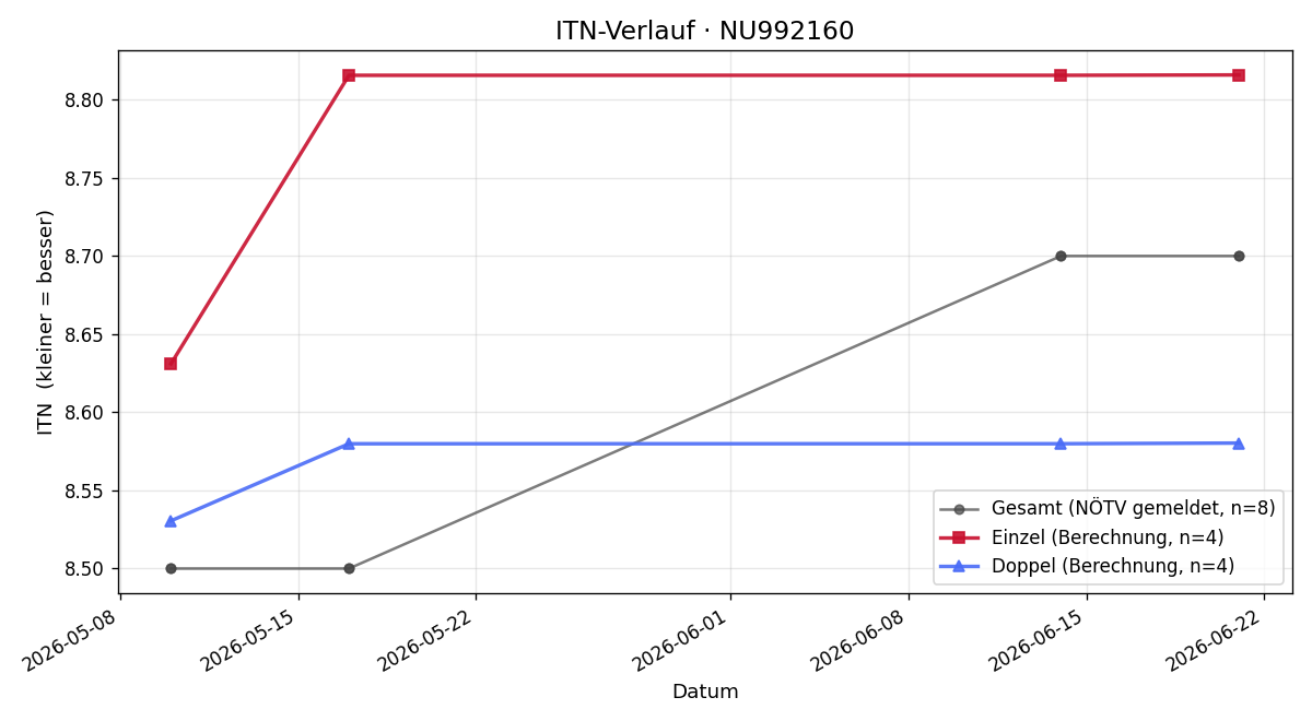 ITN-Verlauf Werner Zwickelstorfer