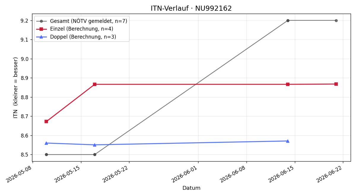ITN-Verlauf Peter Zwickelstorfer