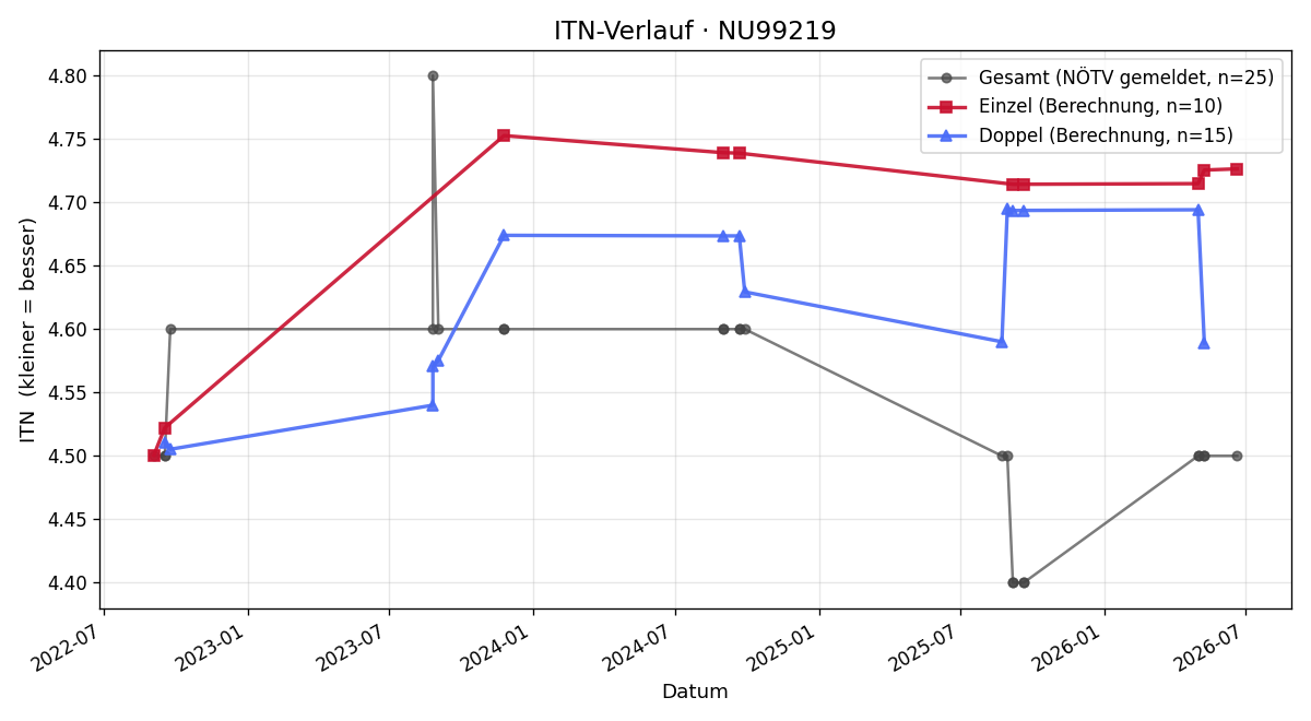 ITN-Verlauf Severin Türk