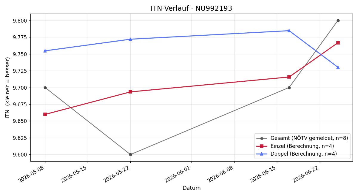 ITN-Verlauf Felix Lagler