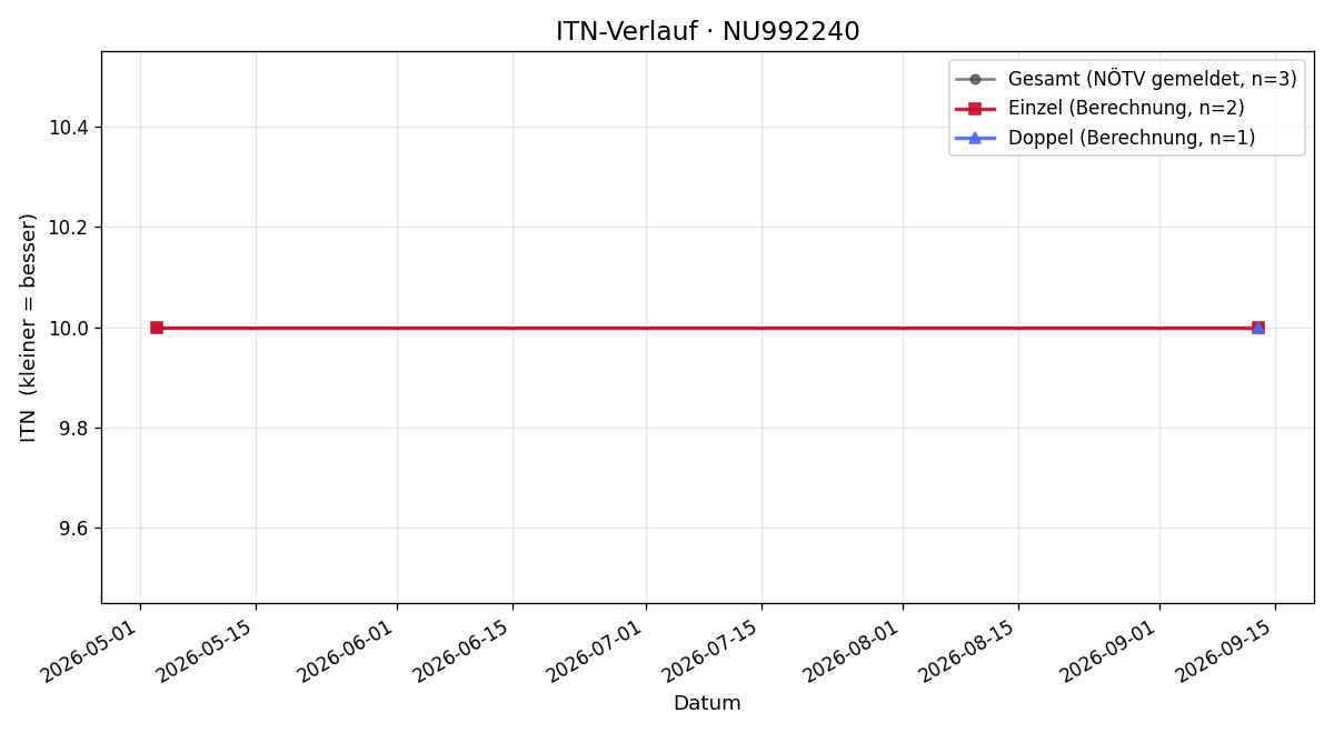 ITN-Verlauf Tomas Carneiro