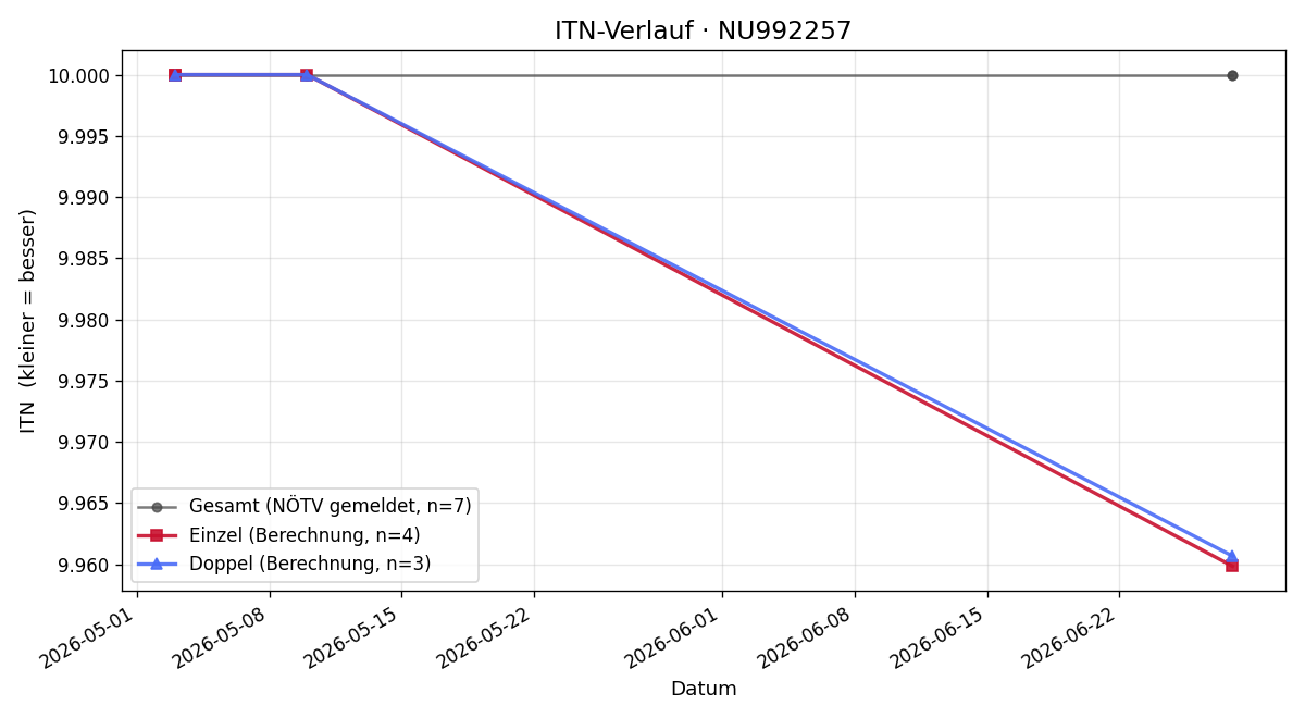 ITN-Verlauf Filippos Argyrakis