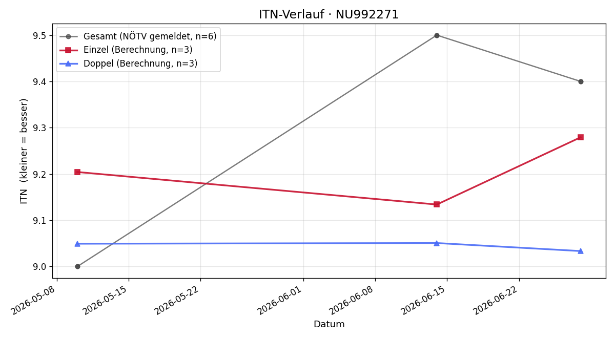 ITN-Verlauf Mario Gspörer
