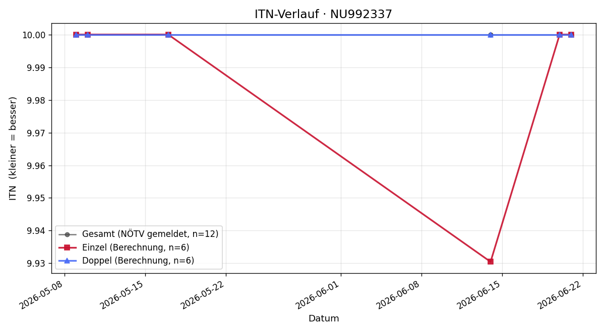 ITN-Verlauf Sophie Longin