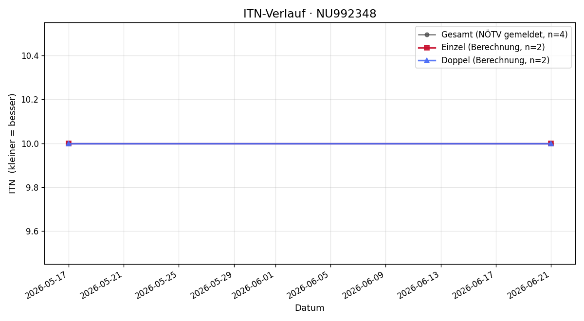 ITN-Verlauf Florian Wuttke