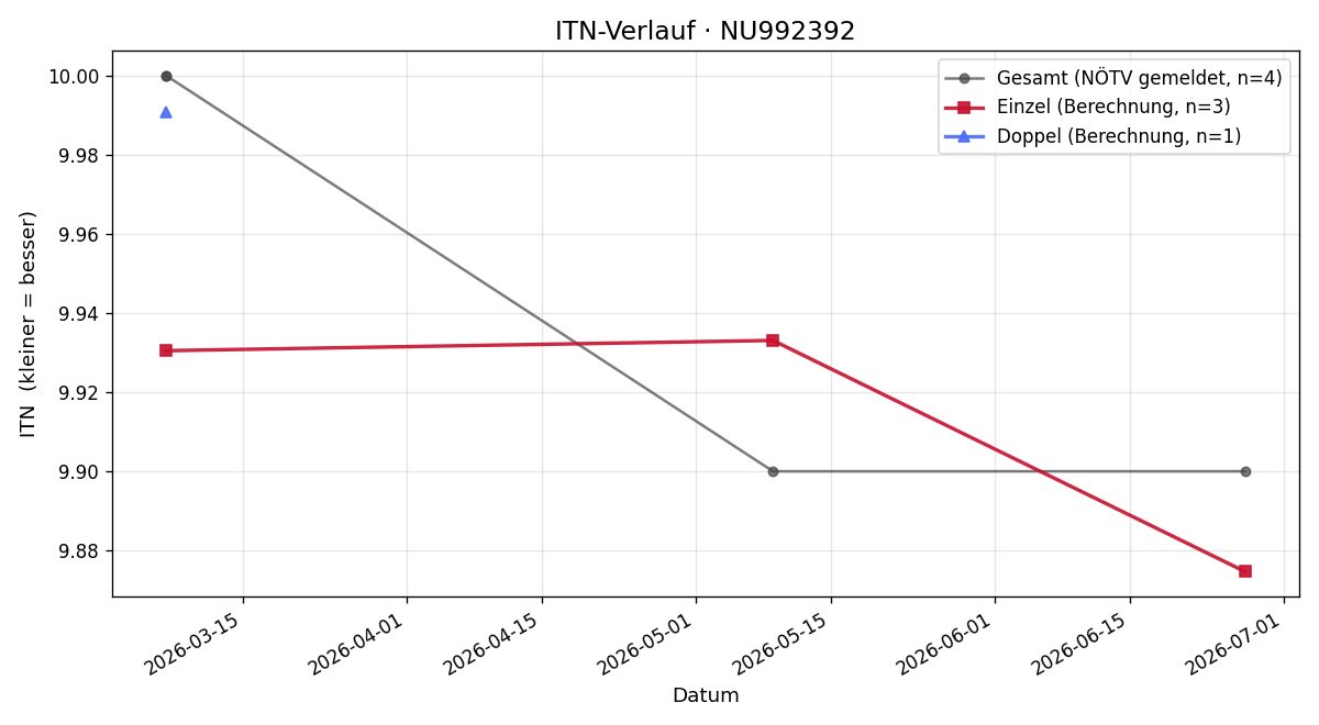 ITN-Verlauf Alexandra Gürtler