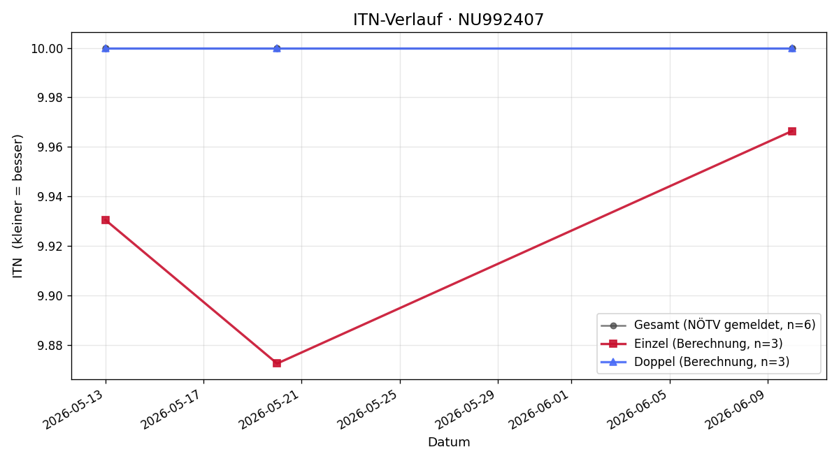 ITN-Verlauf Constantin Hahn