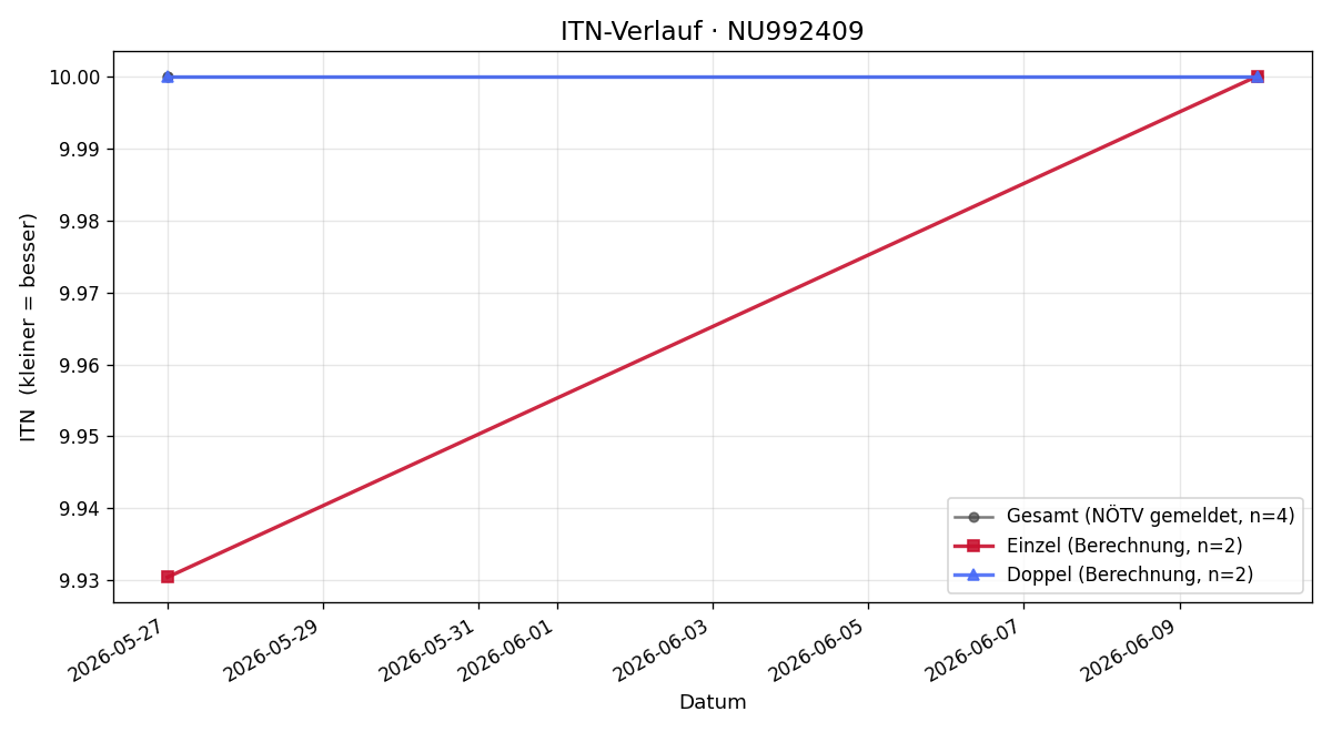 ITN-Verlauf Katharina Maria Hess