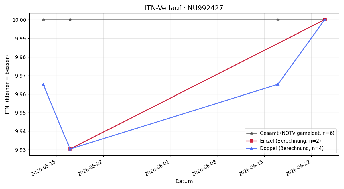 ITN-Verlauf Ferdinand Mayr