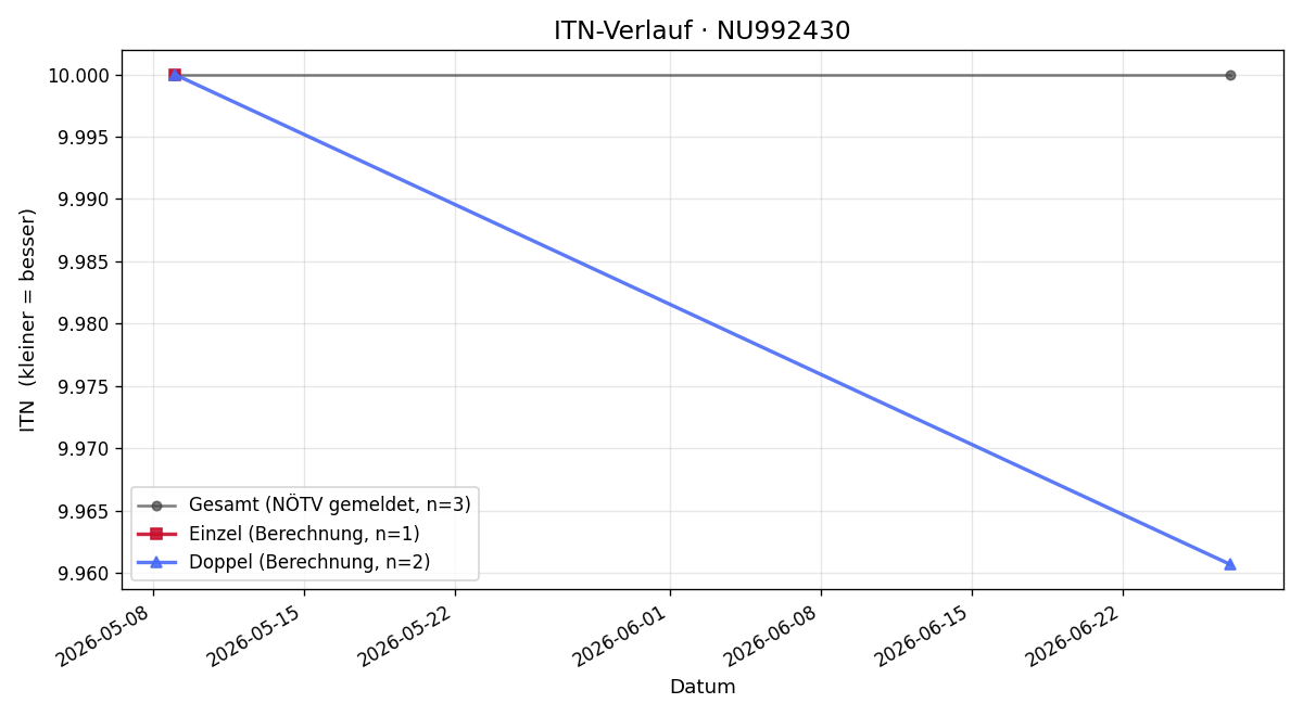 ITN-Verlauf Lars Spitzer