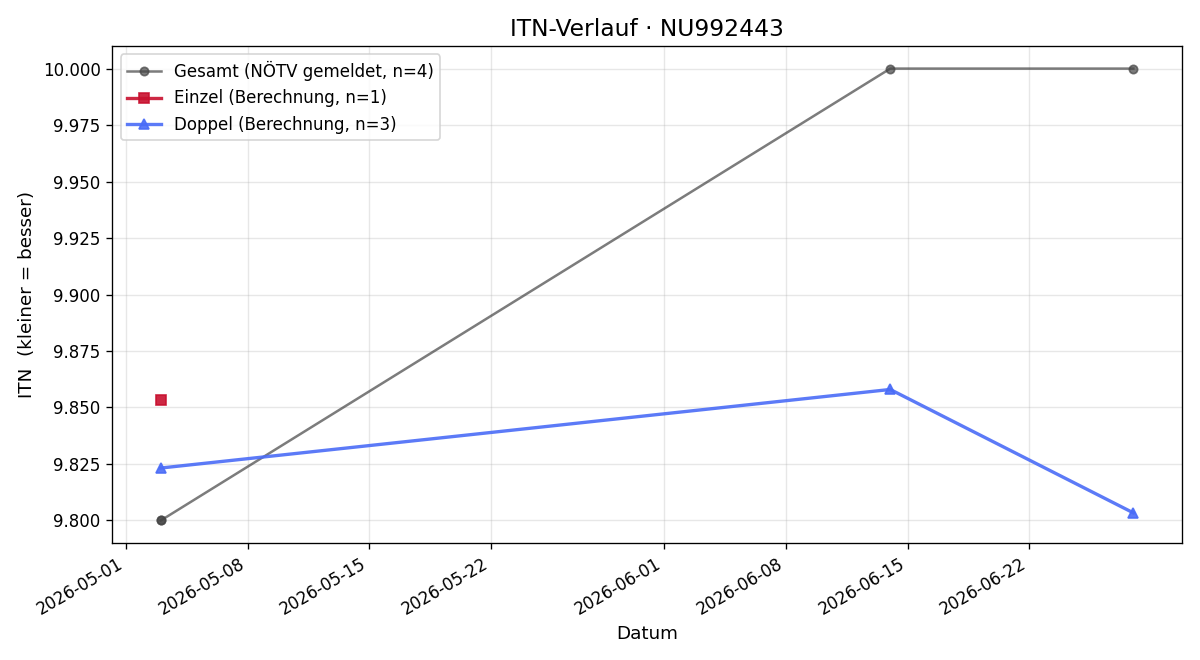 ITN-Verlauf Jakob Radel