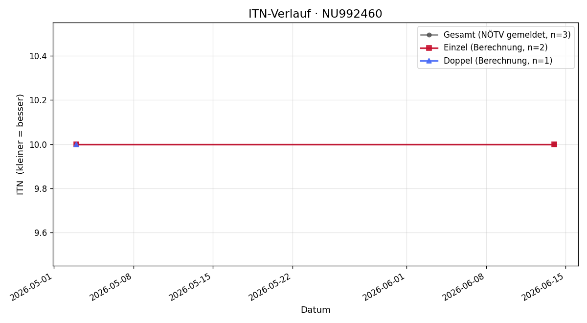 ITN-Verlauf Vinzenz Pölzlbauer