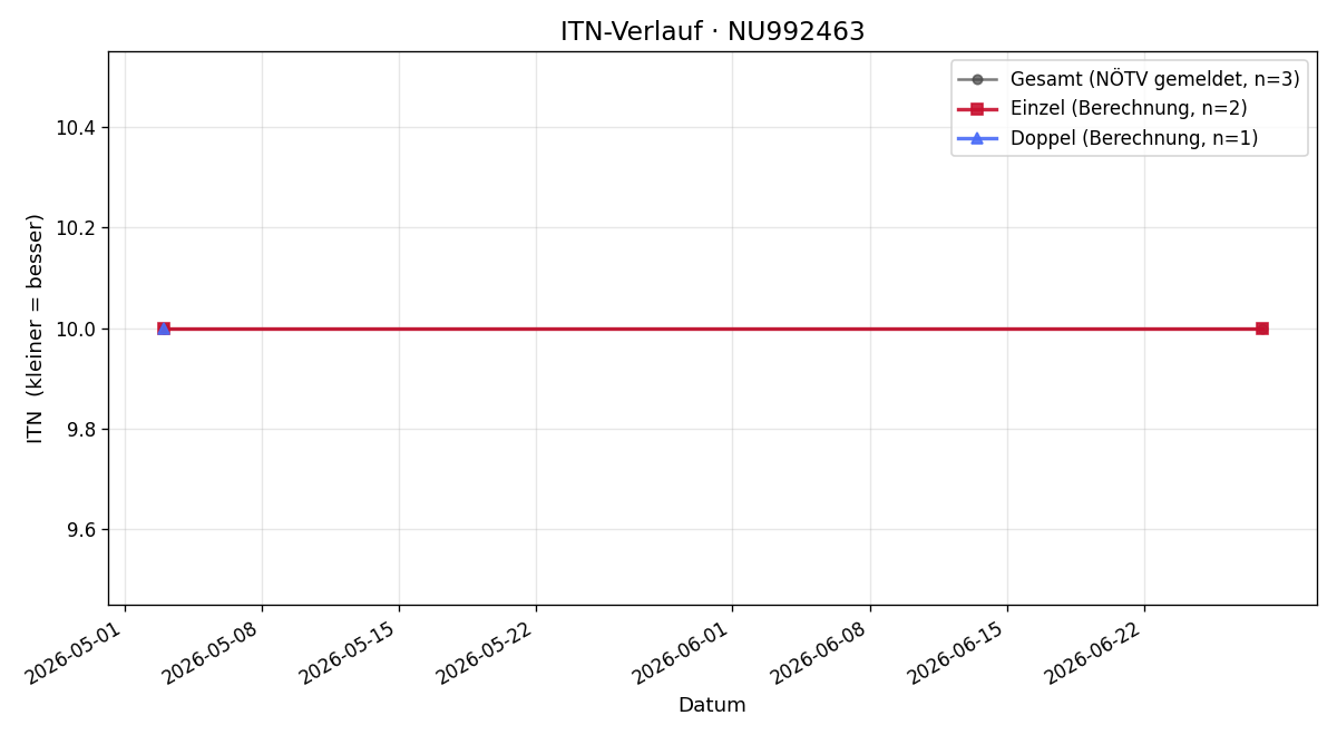 ITN-Verlauf Henri Simon