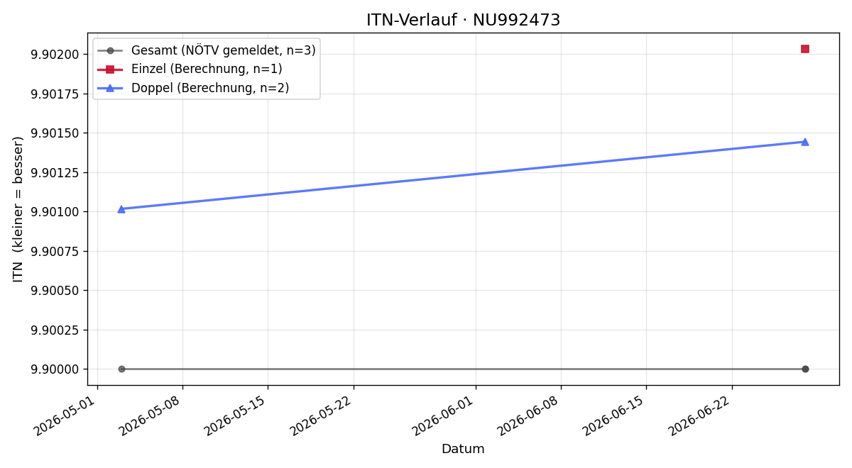 ITN-Verlauf Matthias Mager